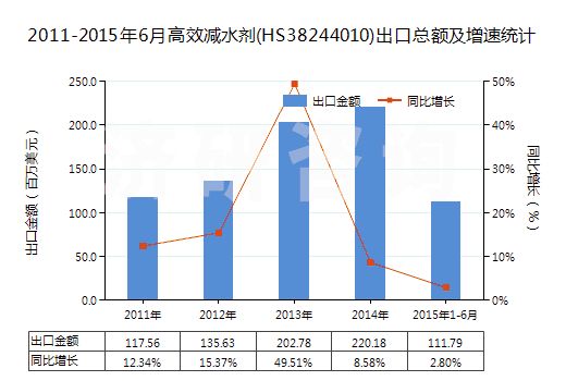 2011-2015年6月高效減水劑(HS38244010)出口總額及增速統(tǒng)計(jì) 2011-2015年6月高效減水劑(HS38244010)出口總額及增速統(tǒng)計(jì)